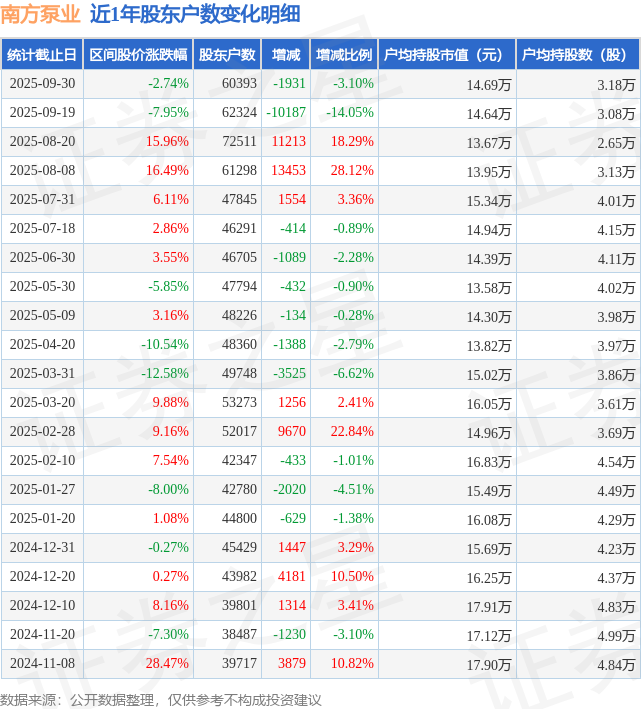南方泵业(300145)9月30日股东户数604万户较上期减
